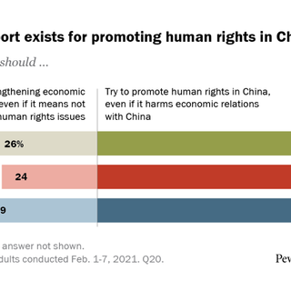 Pressing China on human rights – even if it hurts economic relations – has Americans’ bipartisan support