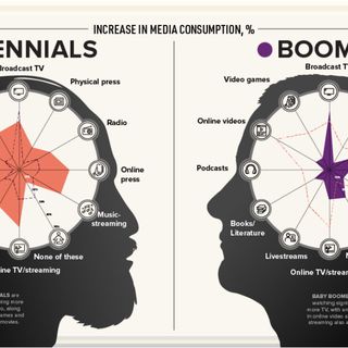 How COVID-19 Has Impacted Media Consumption, by Generation