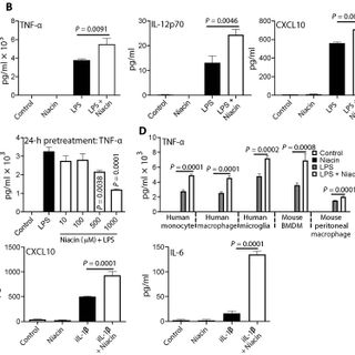 Control of brain tumor growth by reactivating myeloid cells with niacin