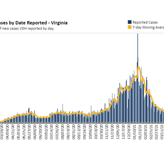 Virginia April 8 COVID-19 update: 1,928 new cases, 21 new deaths; 1K-plus still hospitalized due to virus