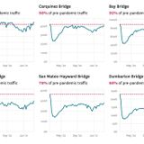 Bay Area traffic is now back in full force. Here’s a look at the data