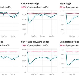 Bay Area traffic is now back in full force. Here’s a look at the data