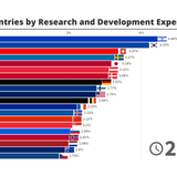 Top Countries by Research and Development Expenditure - 1996/2019 - Statistics and Data