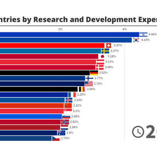 Top Countries by Research and Development Expenditure - 1996/2019 - Statistics and Data