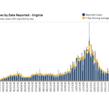 Virginia April 6 COVID-19 update: 1,434 new cases, 41 new deaths; new vaccination center opens in Suffolk