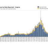 Virginia April 7 COVID-19 update: 1,550 new cases, 1K-plus still hospitalized; more than 1/3 of Virginians have at least 1 vaccine dose