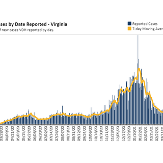 Virginia April 7 COVID-19 update: 1,550 new cases, 1K-plus still hospitalized; more than 1/3 of Virginians have at least 1 vaccine dose