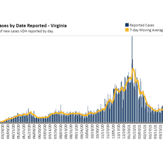 Virginia April 15 COVID-19 update: 1,415 new cases, 19 new deaths; Va. on verge of passing 5 million vaccinations