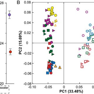 Microbiome reduction and endosymbiont gain from a switch in sea urchin life history