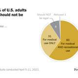 Americans overwhelmingly say marijuana should be legal for recreational or medical use