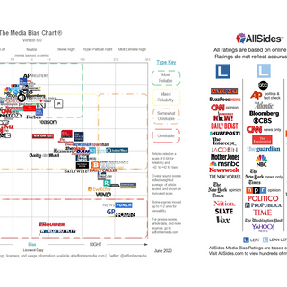 Should you trust media bias charts? - Poynter