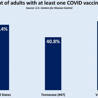 Tennessee lags in many COVID vaccine categories as nation reaches milestone