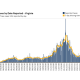 Virginia April 19 COVID-19 update: 978 new cases reported day after Va. moves into phase 2; Northam holding briefing Monday