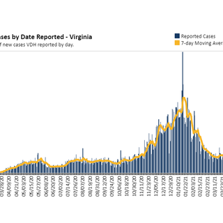 Virginia April 19 COVID-19 update: 978 new cases reported day after Va. moves into phase 2; Northam holding briefing Monday