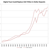 China’s digital yuan displaces the dollar