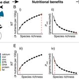 Aquatic biodiversity enhances multiple nutritional benefits to humans