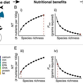 Aquatic biodiversity enhances multiple nutritional benefits to humans