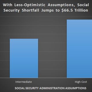 New Numbers Confirm Social Security’s Dismal Fiscal Outlook