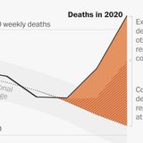 U.S. deaths soared in early weeks of pandemic, far exceeding number attributed to covid-19