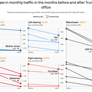 Boring news cycle deals blow to partisan media