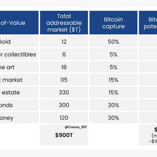 Bitcoin's full potential valuation