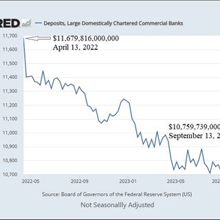 The Perfect Storm Hits Big Banks: Tumbling Deposits, Rising Unrealized Losses, and Higher-for-Longer Interest Rates