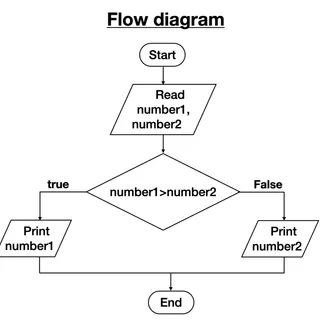 Where do I start to learn programming/coding? - Computing Learner