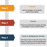 Roadmap to learn programming: don't learn a language - Computing Learner