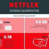 US Netflix Subscribers Watch 3.2 Hours and Use 9.6 GB of Data Per Day