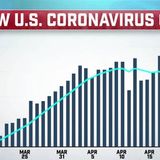 States move forward with reopening despite falling short of standards set by coronavirus task force