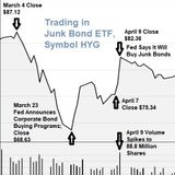 This Chart Shows How the Fed Manipulated Junk Bonds to Help the Dow