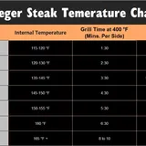 Best Traeger Steak Temp And Time Guide You'll Need - Grill Cuisines