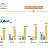 Opensignal: U.S. lags behind 7 leading 5G countries in download speeds