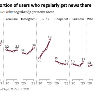 Facebook and YouTube remain the top social sites for news, a new report finds