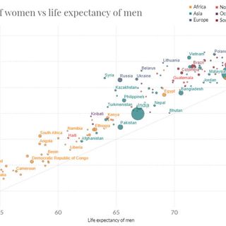 Animation: The World’s Rapid Rise in Life Expectancy, in Just 13 Seconds