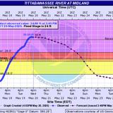 Tittabawassee River crests at 35.05 feet in Midland