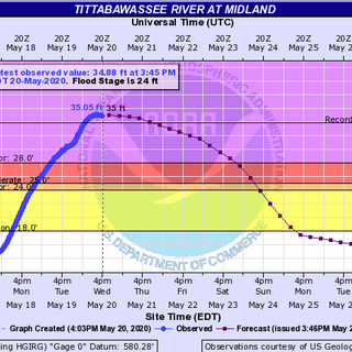 Tittabawassee River crests at 35.05 feet in Midland