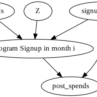 Causal AI in Business: Estimating the Effect of a Member Rewards Program – Part I