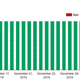 Seeing red at Google Postmaster?