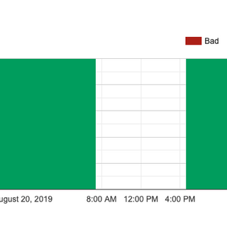 Google Postmaster Tools issues drag into second week