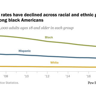 Black imprisonment rate in the U.S. has fallen by a third since 2006