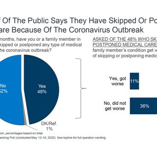 Nearly Half Of Americans Delayed Medical Care Due To Pandemic