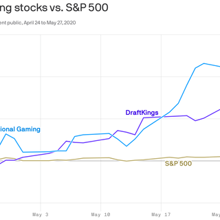 Sports betting stocks are surging despite the lack of live games