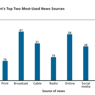 Men and white people believe the news is less reliable now than it was in the past. Women and people of color think it’s gotten more reliable.