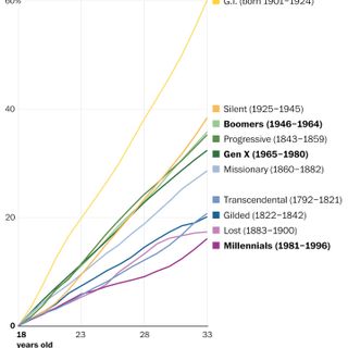 Analysis | The unluckiest generation in U.S. history