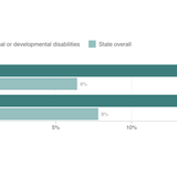 COVID-19 Infections And Deaths Are Higher Among Those With Intellectual Disabilities