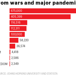 The coronavirus has now killed more Americans than every war since the start of the Korean War—combined