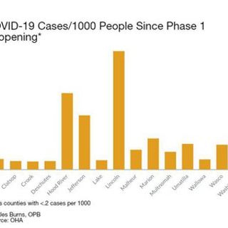 Oregon's COVID-19 Spike Surprises, Despite Predictions Of Rising Caseloads