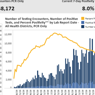 Virginia June 12 COVID-19 update: Virginia’s percent of positive tests drops to 8% after backlog of 43K tests added