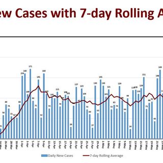 Oklahoma sees largest single day number of Coronavirus cases